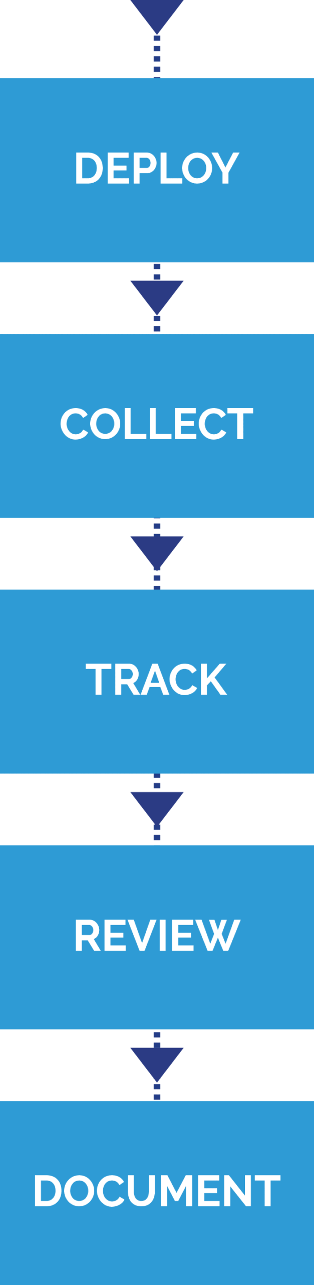 Infographic showing blue boxes with white sans-serif type inside and a dark blue dotted line and arrows connecting the boxes