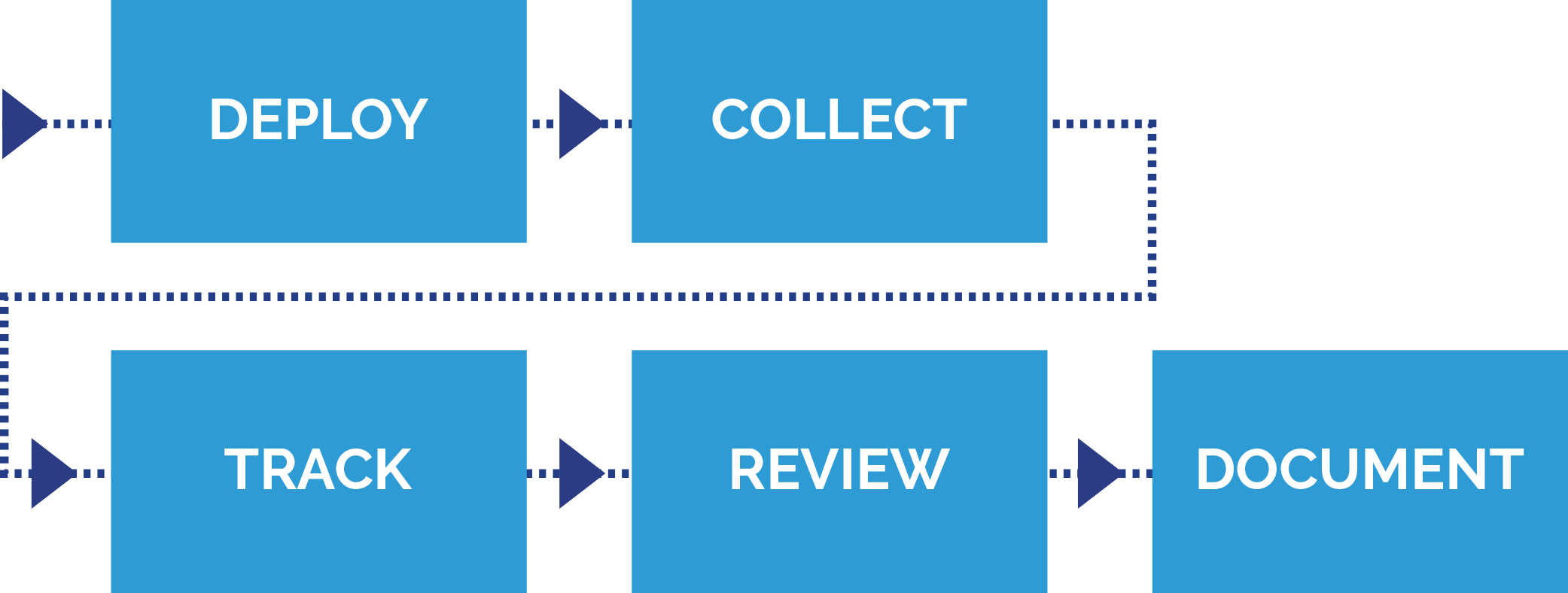 Infographic showing blue boxes with white sans-serif type inside and a dark blue dotted line and arrows connecting the boxes