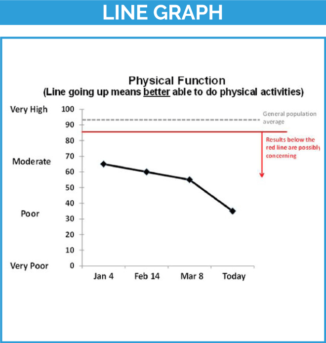 Line graph showing physical function data