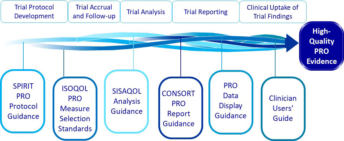 Graphic showing the PROTEUS Trials Roadmap