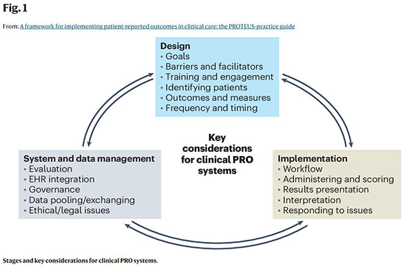 Graphic showing key considerations for clinical PRO systems