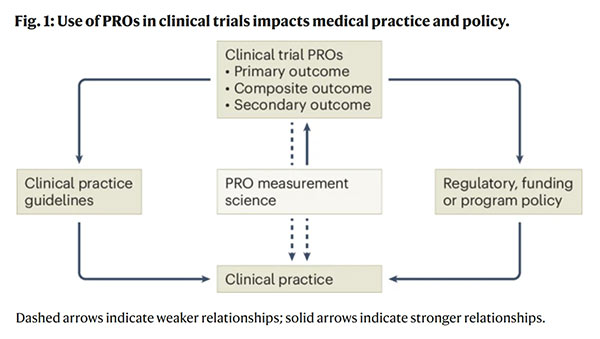 Graphic showing how use of PRO's in clinical trials impacts medical practice and policy